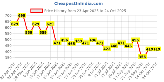 ajio.com teamspirit Women Joggers with Insert Pockets teamspirit Price History Graph from 23 Apr 2025 to 23 Oct 2025