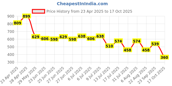 ajio.com teamspirit Women Joggers with Insert Pockets teamspirit Price History Graph from 23 Apr 2025 to 17 Oct 2025