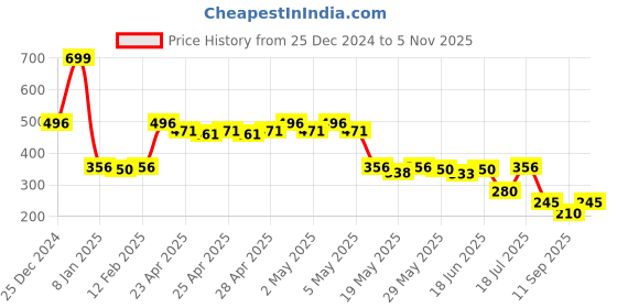 ajio.com teamspirit Women Joggers with Insert Pockets teamspirit Price History Graph from 25 Dec 2024 to 5 Nov 2025