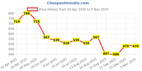 ajio.com teamspirit Women Joggers with Insert Pockets teamspirit Price History Graph from 24 Apr 2025 to 2 Nov 2025