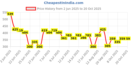 ajio.com teamspirit Women Joggers with Insert Pockets teamspirit Price History Graph from 2 Jun 2025 to 20 Oct 2025