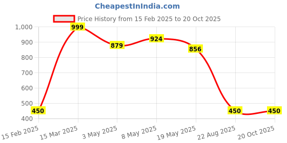 ajio.com white moon Women Joggers with Insert Pockets white moon Price History Graph from 15 Feb 2025 to 20 Oct 2025