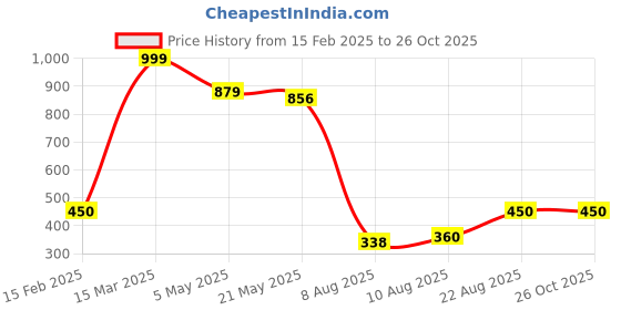 ajio.com white moon Women Joggers with Insert Pockets white moon Price History Graph from 15 Feb 2025 to 26 Oct 2025