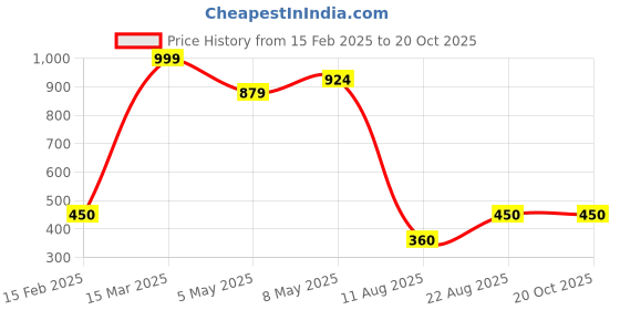 ajio.com white moon Women Joggers with Insert Pockets white moon Price History Graph from 15 Feb 2025 to 20 Oct 2025