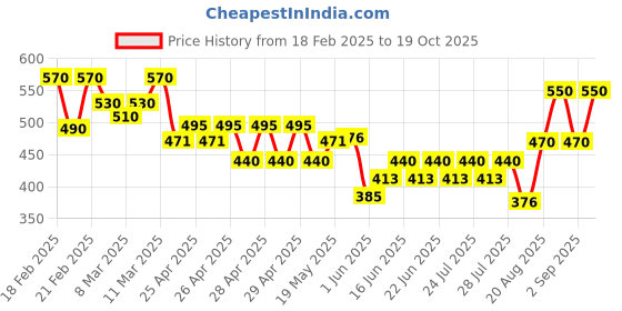 ajio.com hivora Women Joggers with Insert Pockets hivora Price History Graph from 18 Feb 2025 to 19 Oct 2025