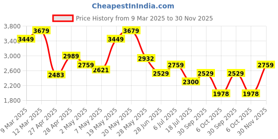 ajio.com tommy hilfiger Women Joggers with Insert Pockets tommy hilfiger Price History Graph from 9 Mar 2025 to 30 Nov 2025