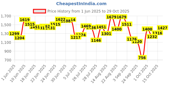 ajio.com puma Women Joggers with Insert Pockets puma Price History Graph from 1 Jun 2025 to 29 Oct 2025