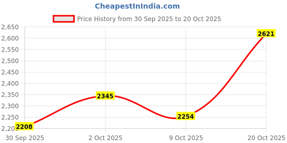 ajio.com tommy hilfiger Women Joggers with Insert Pockets tommy hilfiger Price History Graph from 30 Sep 2025 to 20 Oct 2025