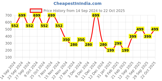 ajio.com yousta Women Joggers with Placement Print yousta Price History Graph from 14 Sep 2024 to 22 Oct 2025