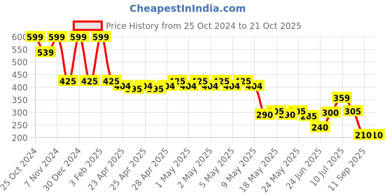 ajio.com teamspirit Women Joggers with Typographic Print teamspirit Price History Graph from 25 Oct 2024 to 20 Oct 2025