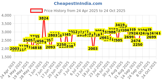 ajio.com asics Women Jolt 4 Lace-Up Running Shoes asics Price History Graph from 24 Apr 2025 to 23 Oct 2025