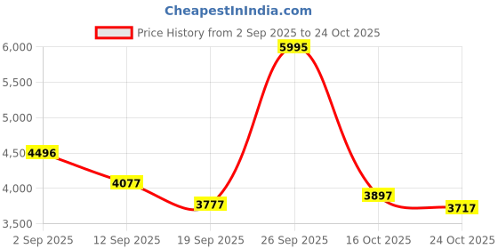 ajio.com nike Women Jordan Chicago Pants nike Price History Graph from 2 Sep 2025 to 24 Oct 2025