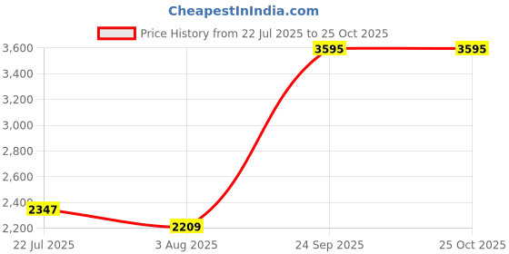 ajio.com hunkemoller Women Juliette Uf Lace Plunge Bra hunkemoller Price History Graph from 22 Jul 2025 to 24 Oct 2025