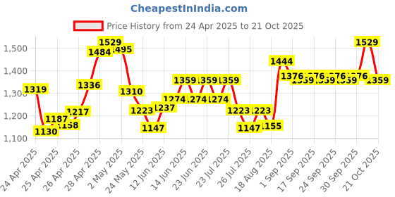 ajio.com outzidr global Women Jumpsuit with Cold-Shoulder Sleeves outzidr global Price History Graph from 24 Apr 2025 to 21 Oct 2025