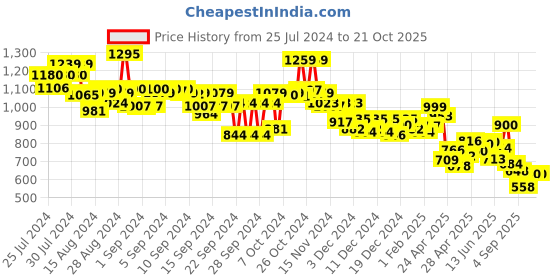 ajio.com globus Women Jumpsuit with Insert Pockets globus Price History Graph from 25 Jul 2024 to 21 Oct 2025
