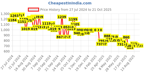 ajio.com globus Women Jumpsuit with Insert Pockets globus Price History Graph from 27 Jul 2024 to 21 Oct 2025