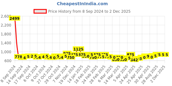 ajio.com oxolloxo Women Jumpsuit with Insert Pockets oxolloxo Price History Graph from 8 Sep 2024 to 2 Dec 2025