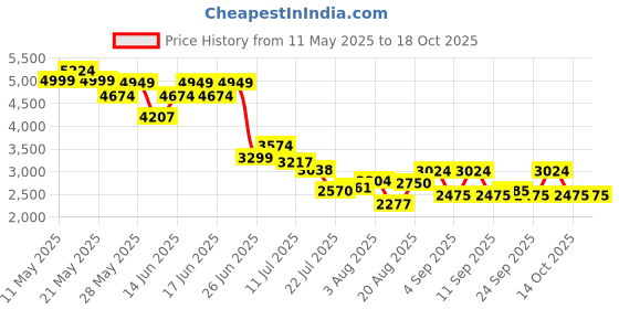 ajio.com vero moda Women Jumpsuit with Insert Pockets vero moda Price History Graph from 11 May 2025 to 18 Oct 2025