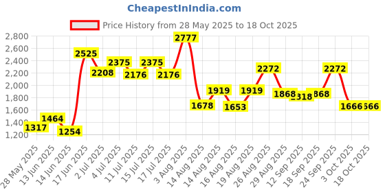 ajio.com divawalk Women Jumpsuit with Insert Pockets divawalk Price History Graph from 28 May 2025 to 17 Oct 2025