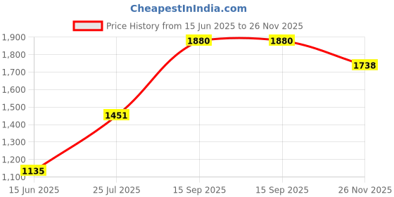 ajio.com allen solly Women Jumpsuit with Insert Pockets allen solly Price History Graph from 15 Jun 2025 to 26 Nov 2025