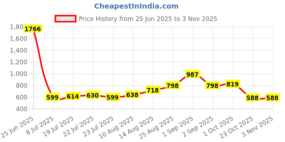 ajio.com fyre rose Women Jumpsuit with Insert Pockets fyre rose Price History Graph from 25 Jun 2025 to 2 Nov 2025