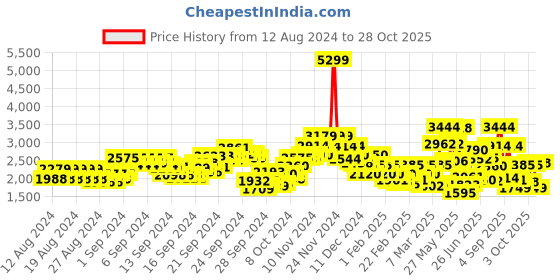 ajio.com only Women Jumpsuit with Short Sleeves only Price History Graph from 12 Aug 2024 to 28 Oct 2025