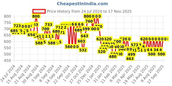 ajio.com london belly Women Jumpsuit with Waist Tie london belly Price History Graph from 24 Jul 2024 to 17 Nov 2025