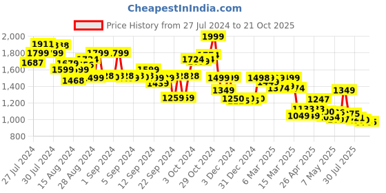 ajio.com globus Women Jumpsuit with Waist Tie globus Price History Graph from 27 Jul 2024 to 21 Oct 2025
