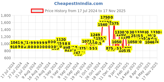 ajio.com kassually Women Jumpsuit with Waist Tie-Up kassually Price History Graph from 17 Jul 2024 to 17 Nov 2025