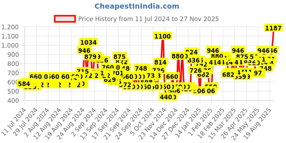 ajio.com kassually Women Jumpsuit with Waist Tie-Up kassually Price History Graph from 11 Jul 2024 to 27 Nov 2025