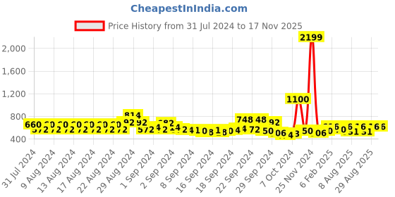 ajio.com kassually Women Jumpsuit with Waist Tie-Up kassually Price History Graph from 31 Jul 2024 to 16 Nov 2025
