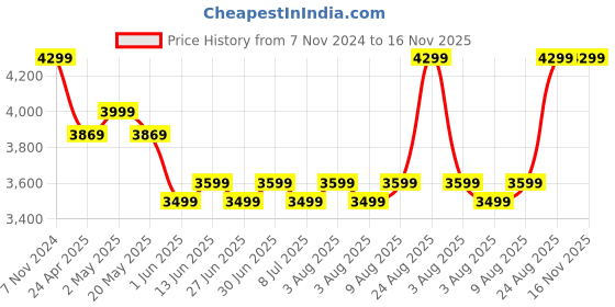 ajio.com mia magell Women Jumpsuit with Waist Tie-Up mia magell Price History Graph from 7 Nov 2024 to 16 Nov 2025