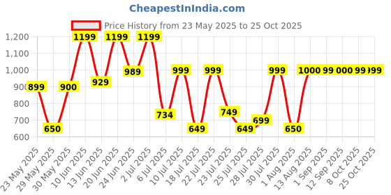ajio.com miss chase Women Jumpsuit with Waist Tiie-Up miss chase Price History Graph from 23 May 2025 to 25 Oct 2025