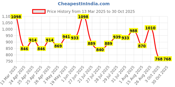 ajio.com kraus Women K4014 High-Rise Skinny Fit Jeans kraus Price History Graph from 13 Mar 2025 to 30 Oct 2025
