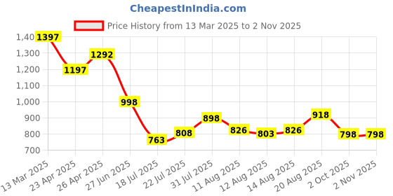 ajio.com kraus Women K4014 High-Rise Skinny Fit Jeans kraus Price History Graph from 13 Mar 2025 to 1 Nov 2025