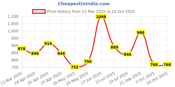 ajio.com kraus Women K504 High-Rise Skinny Fit Jeans kraus Price History Graph from 13 Mar 2025 to 23 Oct 2025