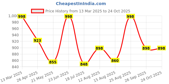 ajio.com kraus Women K684 High-Rise Skinny Fit Jeans kraus Price History Graph from 13 Mar 2025 to 23 Oct 2025