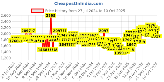 ajio.com crocs Women Kadee II Leopard Flip-Flops crocs Price History Graph from 27 Jul 2024 to 10 Oct 2025