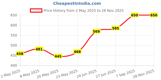 ajio.com svaraa Women Kalamkari Digital Print Dupatta with Fringed Border svaraa Price History Graph from 2 May 2025 to 27 Nov 2025