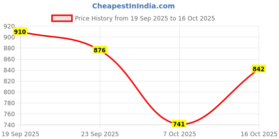 ajio.com nyrika Women Kalamkari Print Cotton Saree nyrika Price History Graph from 19 Sep 2025 to 16 Oct 2025