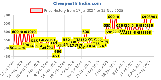 ajio.com kaizen texo fab Women Kalamkari Print Dupatta with Tassels kaizen texo fab Price History Graph from 17 Jul 2024 to 15 Nov 2025
