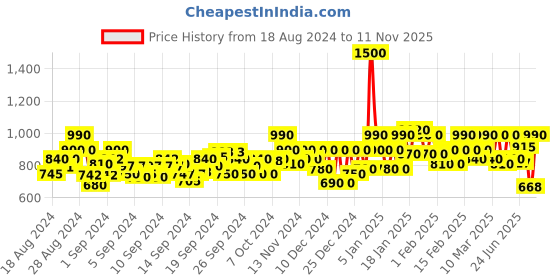 ajio.com anjaneya sarees Women Kanjeevaram Banarasi Silk Saree with Floral Zari Border anjaneya sarees Price History Graph from 18 Aug 2024 to 11 Nov 2025