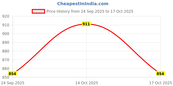 ajio.com svaraa Women Kanjeevaram Saree with Blouse Piece svaraa Price History Graph from 24 Sep 2025 to 17 Oct 2025