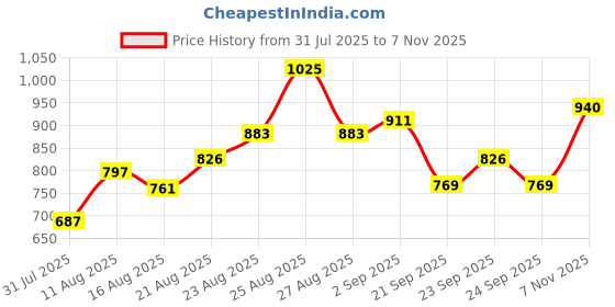 ajio.com svaraa Women Kanjeevaram Saree with Contrast Border svaraa Price History Graph from 31 Jul 2025 to 7 Nov 2025