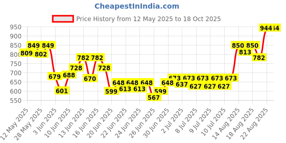 ajio.com svaraa Women Kanjeevaram Soft Silk Saree  svaraa Price History Graph from 12 May 2025 to 18 Oct 2025