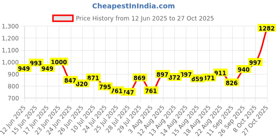 ajio.com svaraa Women Kanjeevaram Soft Silk Saree svaraa Price History Graph from 12 Jun 2025 to 27 Oct 2025