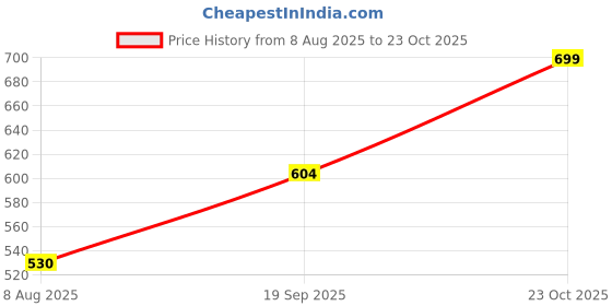 ajio.com svaraa Women Kanjeevaram Soft Silk Saree svaraa Price History Graph from 8 Aug 2025 to 23 Oct 2025