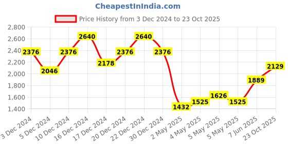 ajio.com saree mall Women Kanjeevaram Woven Saree with Contrast Border saree mall Price History Graph from 3 Dec 2024 to 23 Oct 2025