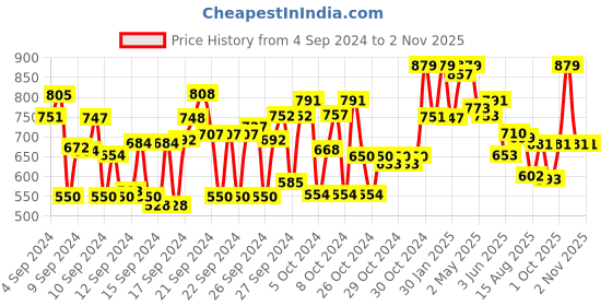 ajio.com styleelite Women Kanjeevaram Woven Saree with Tassels styleelite Price History Graph from 4 Sep 2024 to 1 Nov 2025