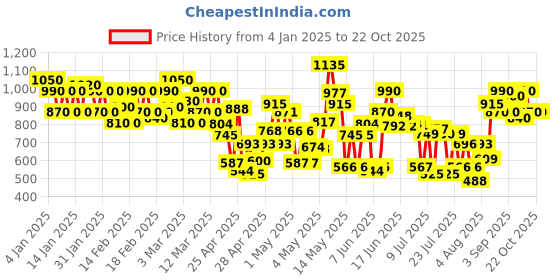 ajio.com anjaneya sarees Women Kanjivaram Designer Cotton Silk Saree anjaneya sarees Price History Graph from 4 Jan 2025 to 21 Oct 2025